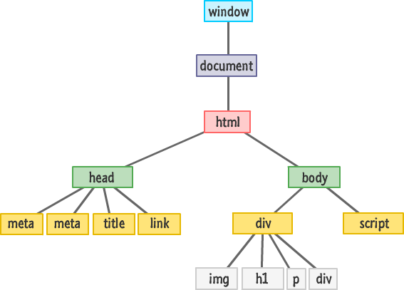 hierarchical structure of DOM